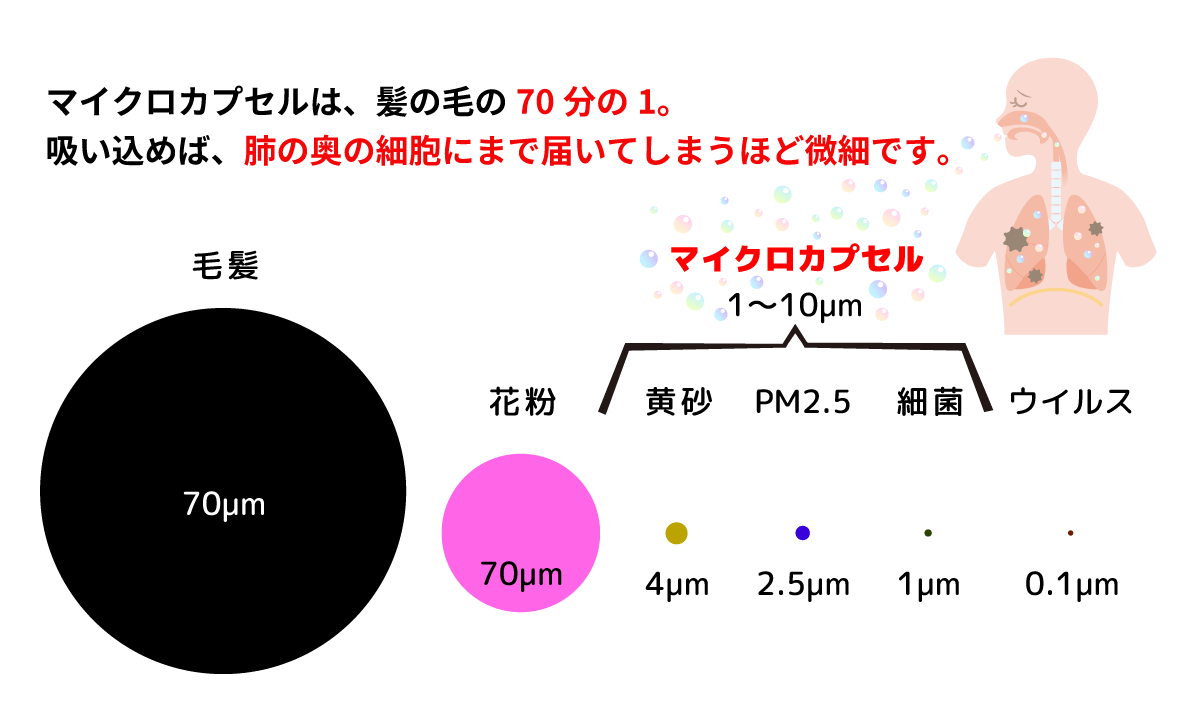 マイクロカプセルの大きさと吸入リスク